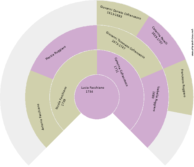 Orsola Santullo Circle Diagram