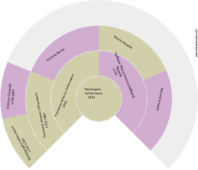 Virgilio Pacelli Circle Diagram