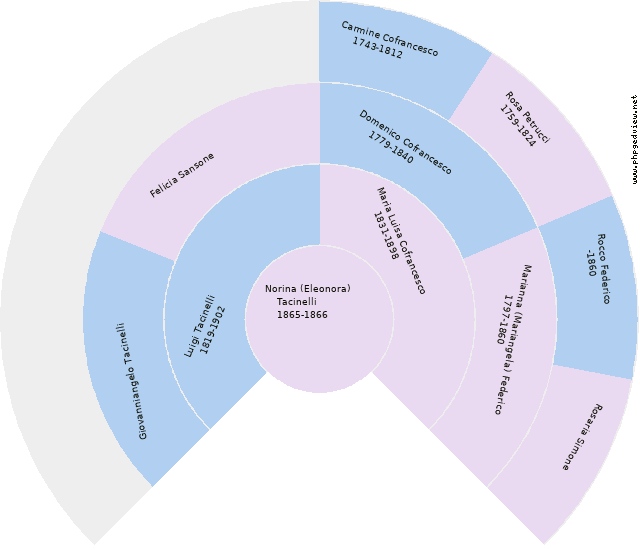 Angelo Raffaele Liberato Cofrancesco Circle Diagram