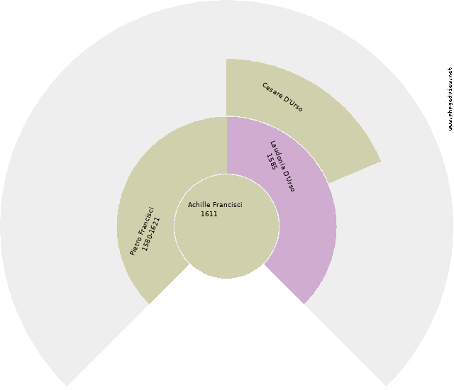 Luigi Cofrancesco Circle Diagram