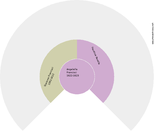 Maria Rosa Sansone Circle Diagram