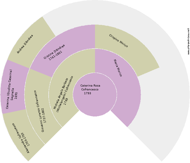 Benedetta Cofrancesco Circle Diagram