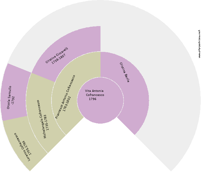 Nicolina Ruggiero Circle Diagram