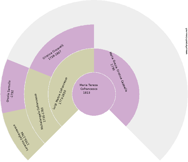 Annamaria Lancia Circle Diagram