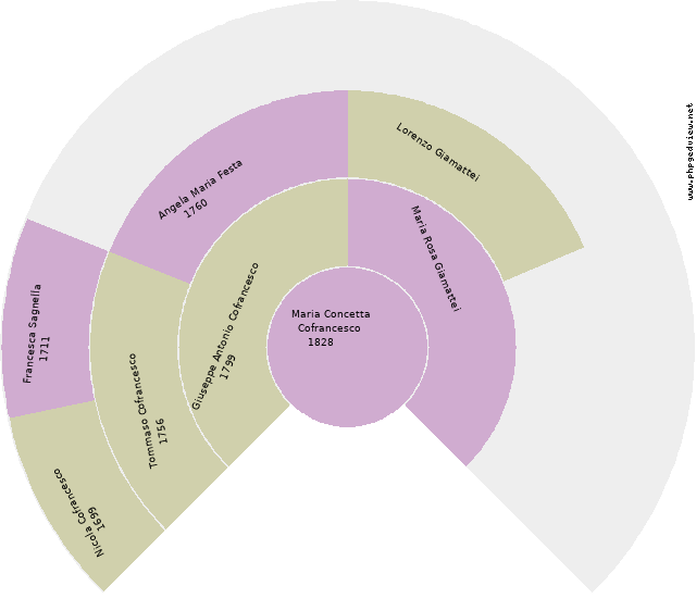 Antonio Cofrancesco Circle Diagram